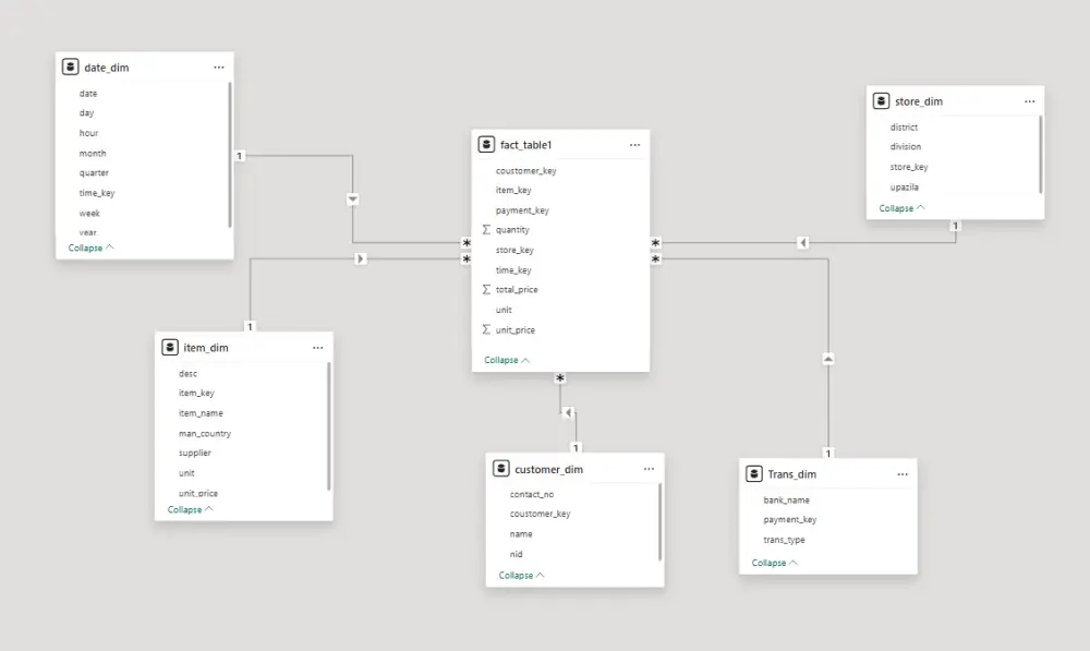تحليل البيانات وتنظيفها وعمل لوحه تفاعلية سهلة الفهم باستخدام Power BI