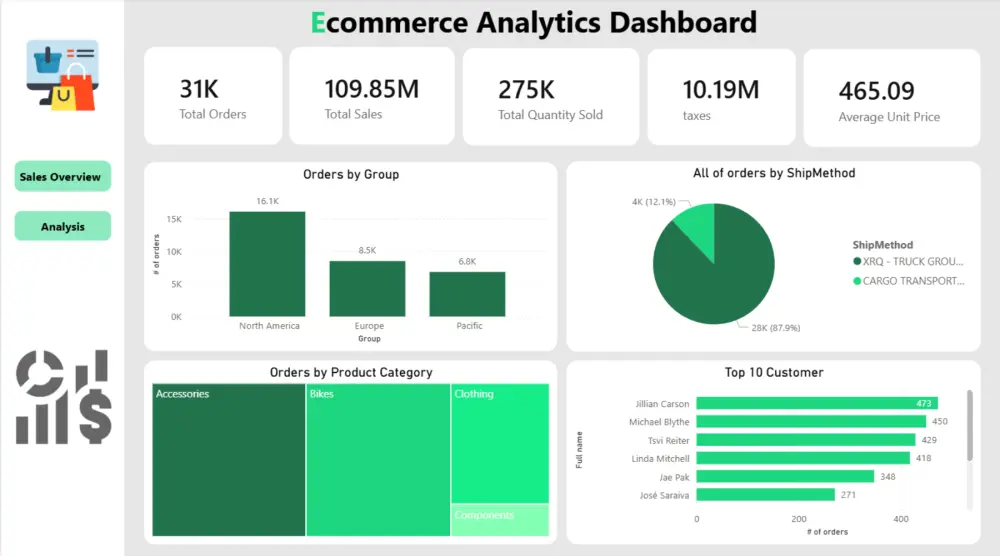 تحليل البيانات وتصميم لوحات المعلومات (Dashboards) الاحترافية