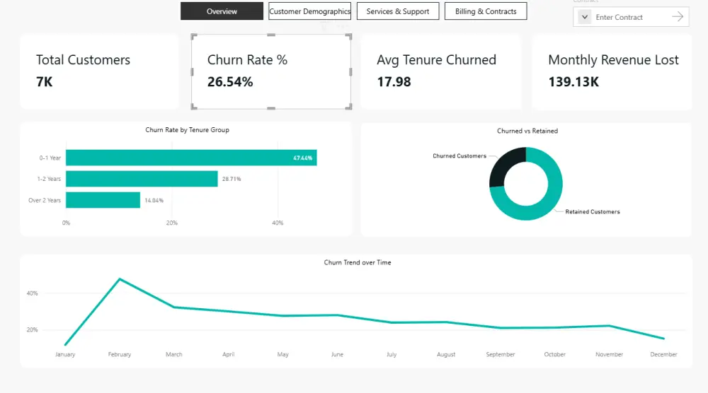 تحليل البيانات وتصميم لوحات المعلومات (Dashboards) الاحترافية