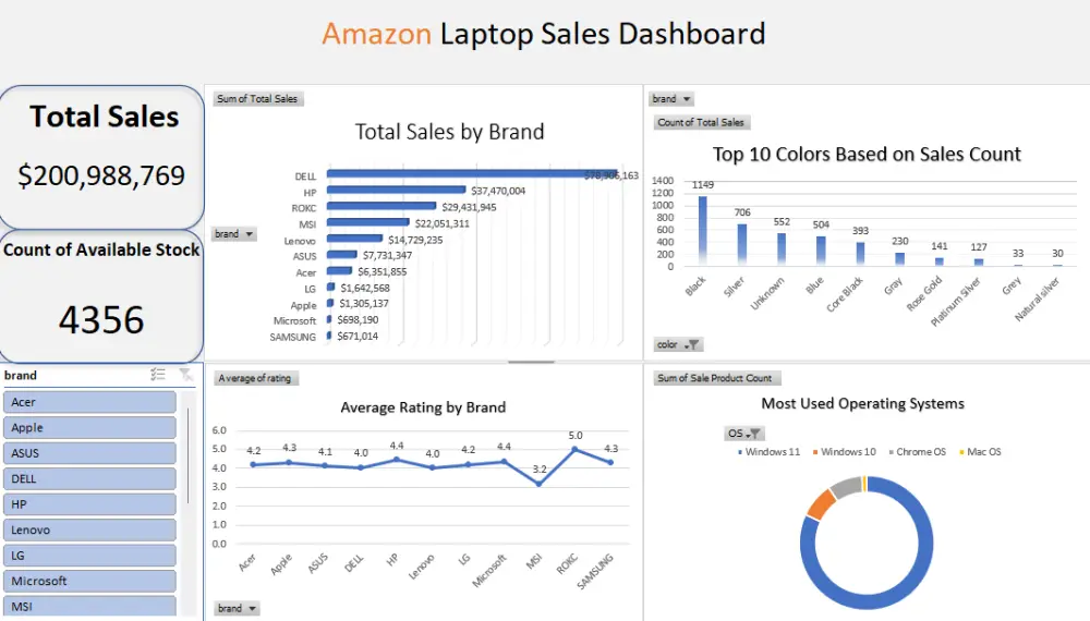 تحليل البيانات وتصميم لوحات المعلومات (Dashboards) الاحترافية