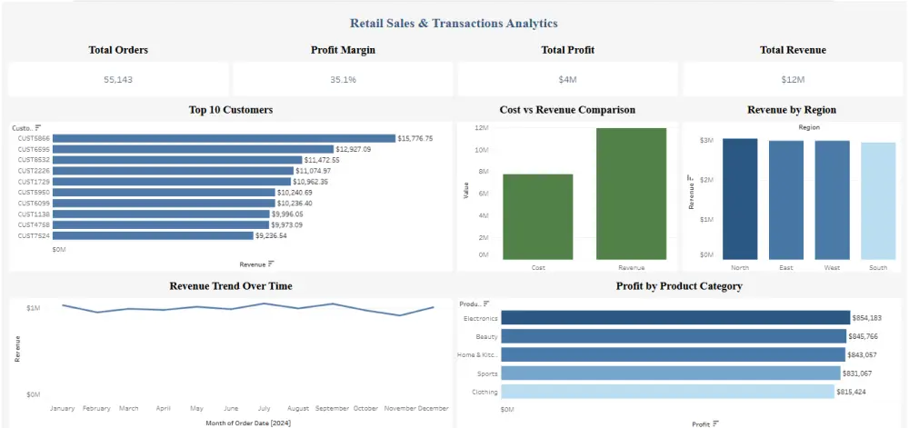 تحليل البيانات وتصميم لوحات المعلومات (Dashboards) الاحترافية