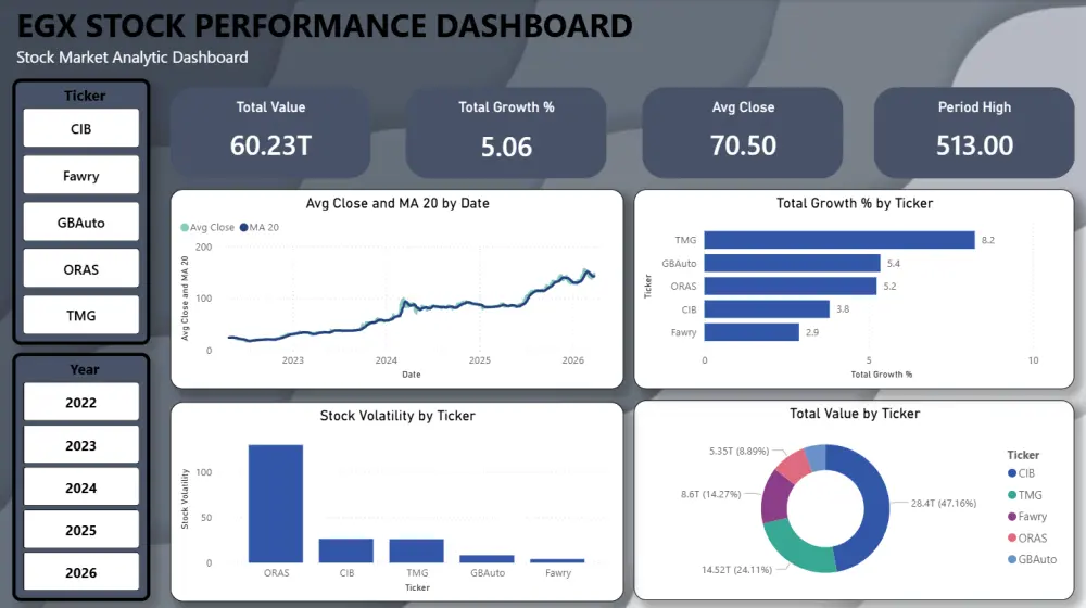 تحليل البيانات وإنشاء Dashboard احترافي باستخدام Power BI و Excel