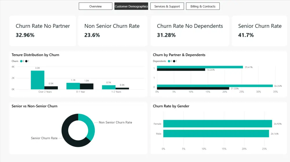 تحليل البيانات وإنشاء Dashboard احترافي باستخدام Power BI و Excel