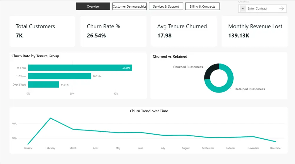 سأقوم بتحليل بيانات المبيعات وتقديم توصيات لزيادة الأرباح باستخدام Power BI