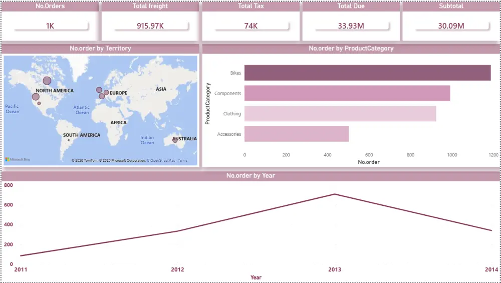 تصميم داشبورد Power BI تفاعلية وتحليل بياناتك لاتخاذ القرار
