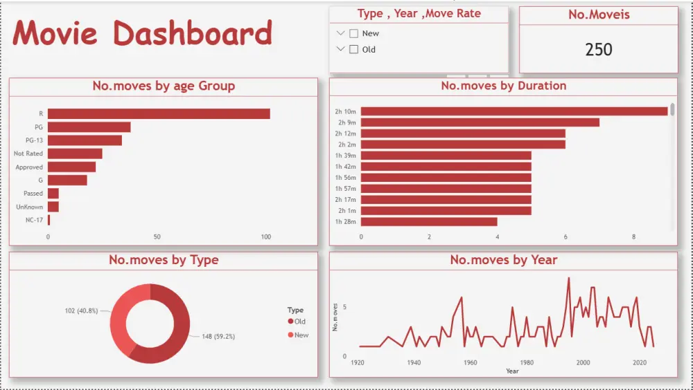 تصميم داشبورد Power BI تفاعلية وتحليل بياناتك لاتخاذ القرار