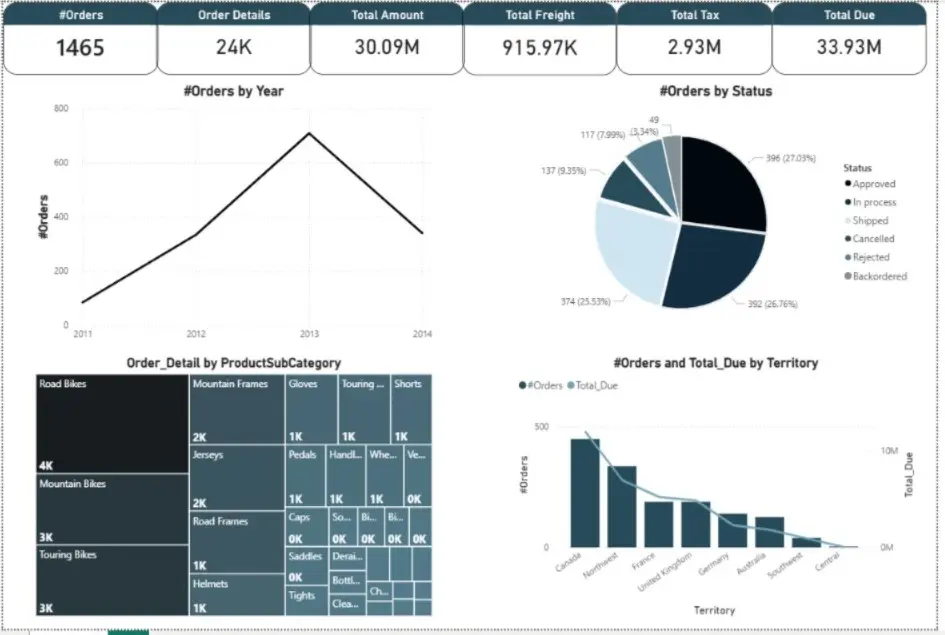 تحليل بيانات باستخدام Excel و Power Bi