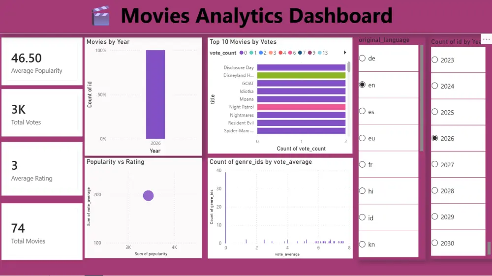 تصميم داشبورد احترافي وتحليل بيانات باستخدام Power BI