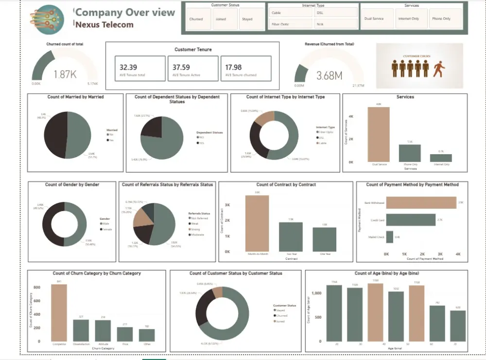 تحليل بيانات احترافي وعرض داشبورد Power BI جاهز