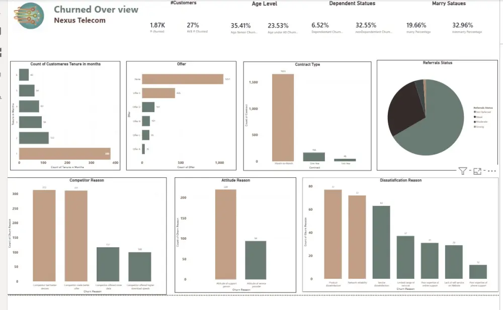 تحليل بيانات احترافي وعرض داشبورد Power BI جاهز