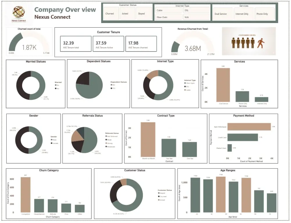 تحليل بيانات احترافي وعرض داشبورد Power BI جاهز