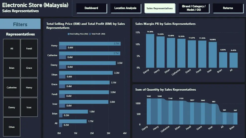 تحليل بيانات وانشاء داشبورد تفاعلي يكشف فرص النمو ويبسّط قراراتك بأستخدام Power Bi