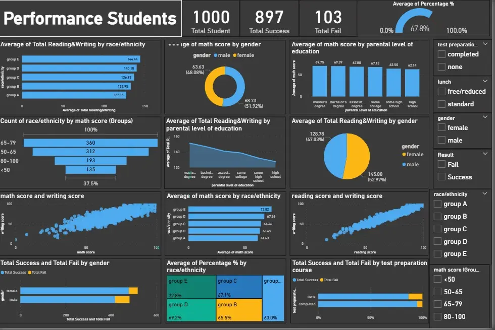 تحليل بيانات بأستخدام Excel وانشاء داشبورد لاتخاذ القرارت