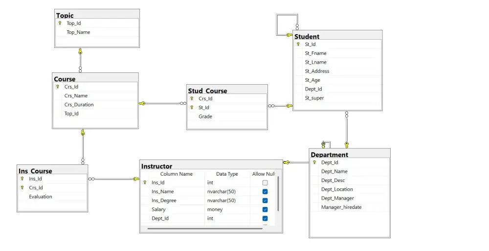 استخراج القرارات من قلب قاعدة البيانات - SQL Data Analysis