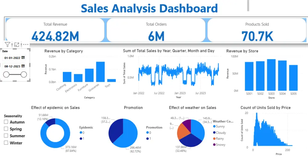 تحليل بيانات المبيعات والعملاء وإنشاء Dashboard تفاعلية احترافية
