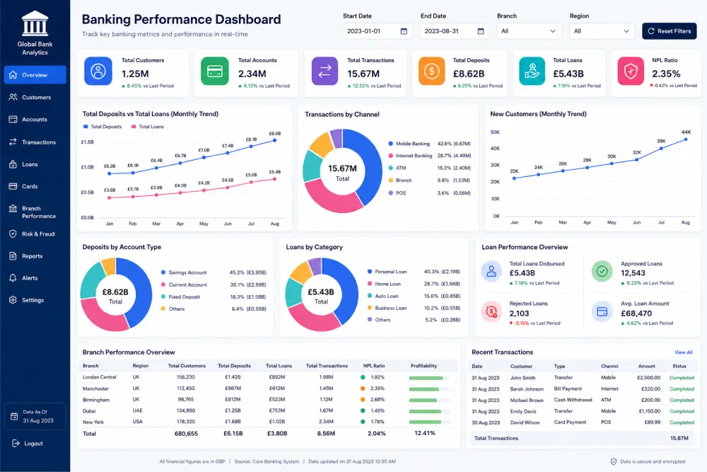 تحليل بيانات البنك والعملاء وإنشاء Dashboard تفاعلية واحترافية