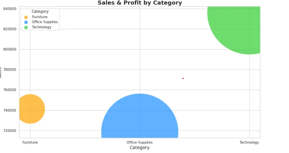 تنظيف وتحليل بيانات Excel مع Visualizations احترافية باستخدام Python