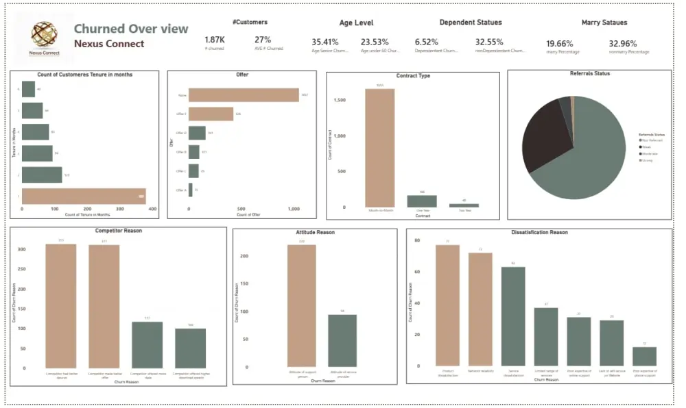 تحليل بيانات العملاء وإعداد داشبورد احترافي  باستخدام Power BI