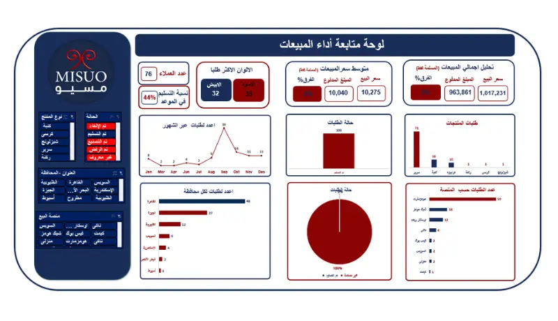 تحليل بيانات وإنشاء Dashboard احترافي باستخدام Excel