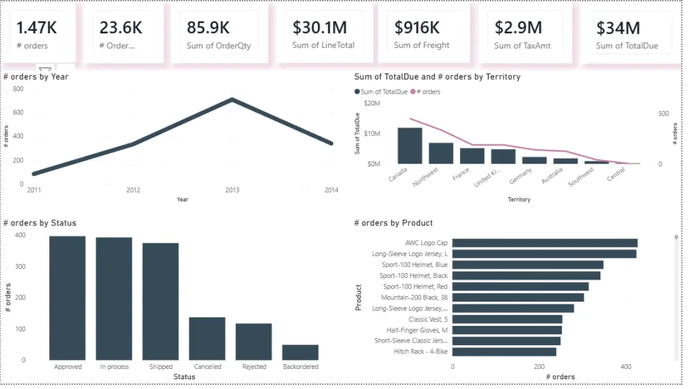 تحليل البيانات وانشاء Dashboard تفاعلية باستخدام Power BI