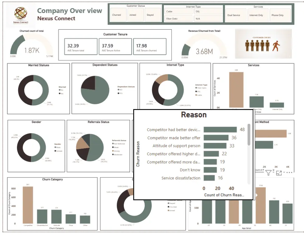 تحليل البيانات وانشاء Dashboard تفاعلية باستخدام Power BI