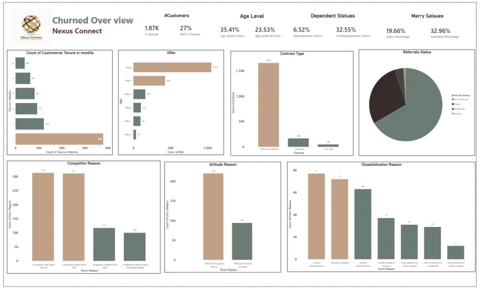 تحليل البيانات وانشاء Dashboard تفاعلية باستخدام Power BI