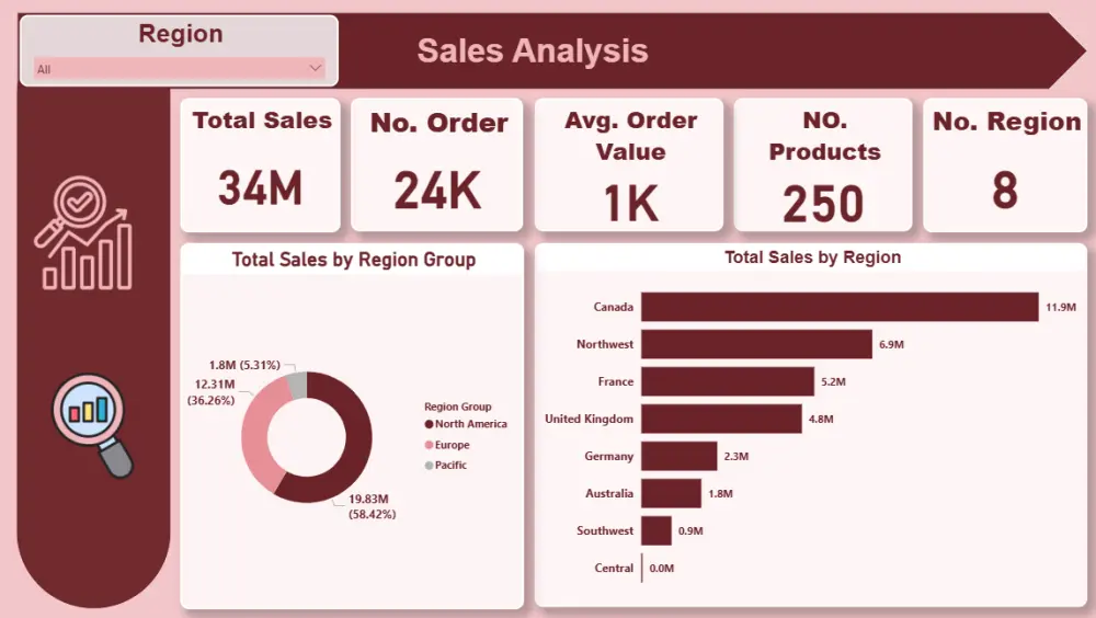 تحليل وتنظيف البيانات وإنشاء تقارير وDashboards احترافية باستخدام Power Bi