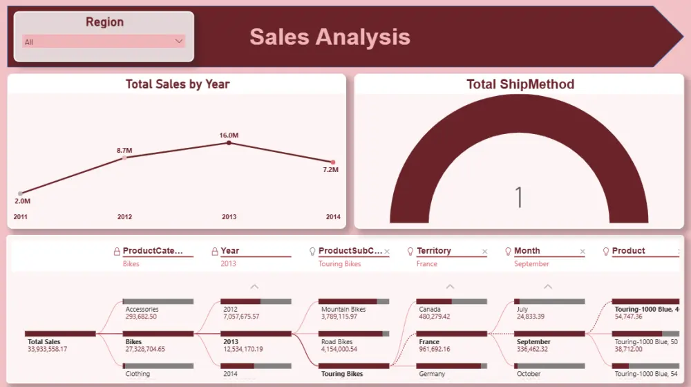 تحليل وتنظيف البيانات وإنشاء تقارير وDashboards احترافية باستخدام Power Bi