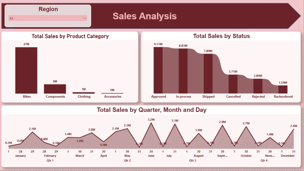 تحليل وتنظيف البيانات وإنشاء تقارير وDashboards احترافية باستخدام Power Bi