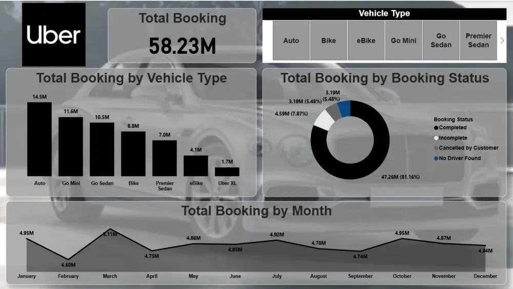 تحليل وتنظيف البيانات وإنشاء تقارير وDashboards احترافية باستخدام Power Bi