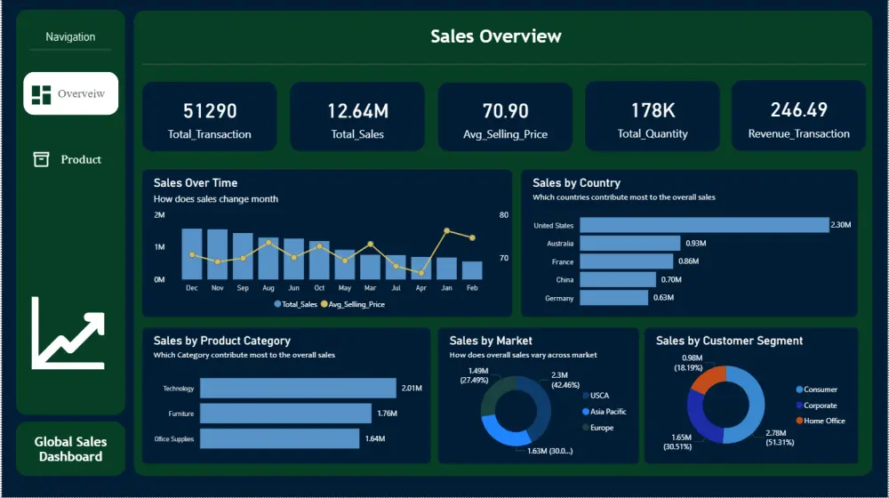 تحليل البيانات وعمل Visualization باستخدام Power Bi