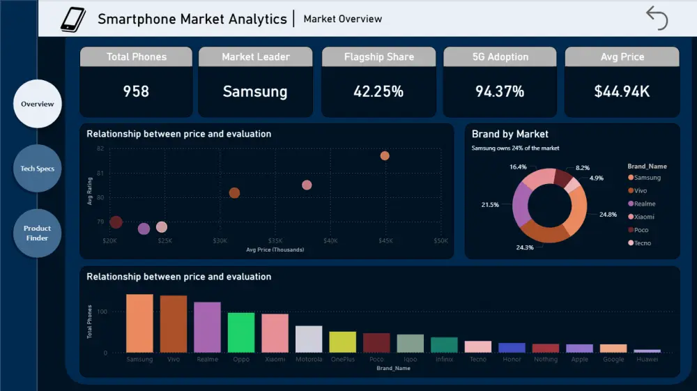 تحليل البيانات وعمل Visualization باستخدام Power Bi