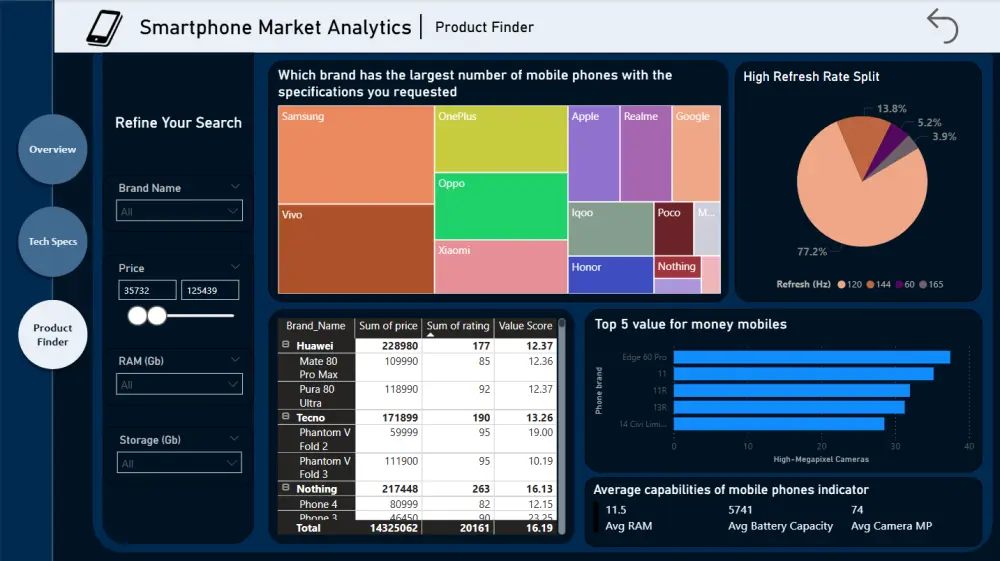 تحليل البيانات وعمل Visualization باستخدام Power Bi
