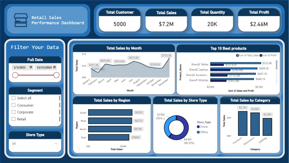 تحليل البيانات وعمل Visualization باستخدام Power Bi