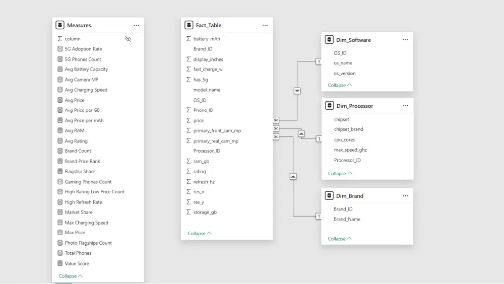 تحليل البيانات وعمل Visualization باستخدام Power Bi