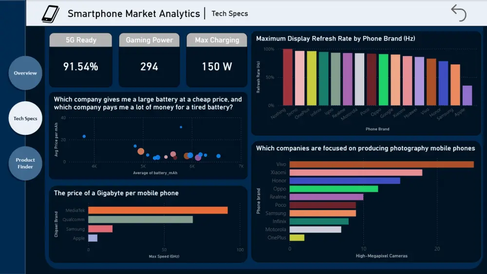 تحليل البيانات وعمل Visualization باستخدام Power Bi