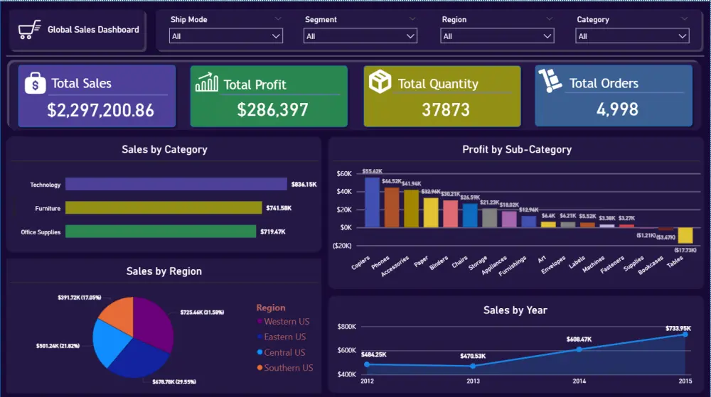 تحليل البيانات وعمل Visualization باستخدام Power Bi