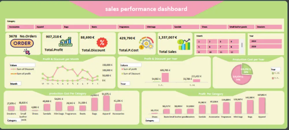 تحليل البيانات واعداد داش بورد باستخدام الاكسل