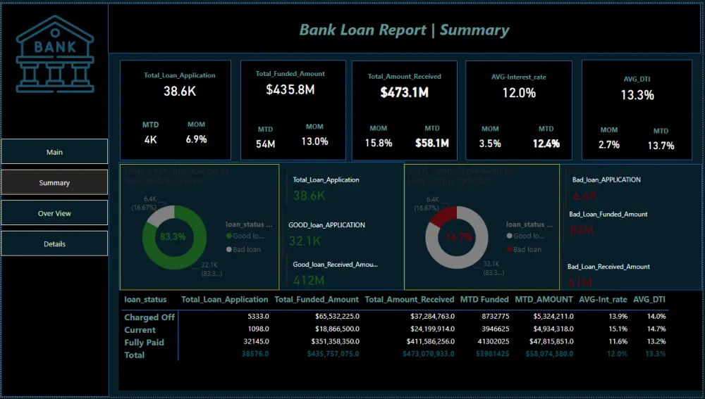 تصميم لوحات تحكم (Dashboard) احترافية لتحليل القروض والبيانات البنكية