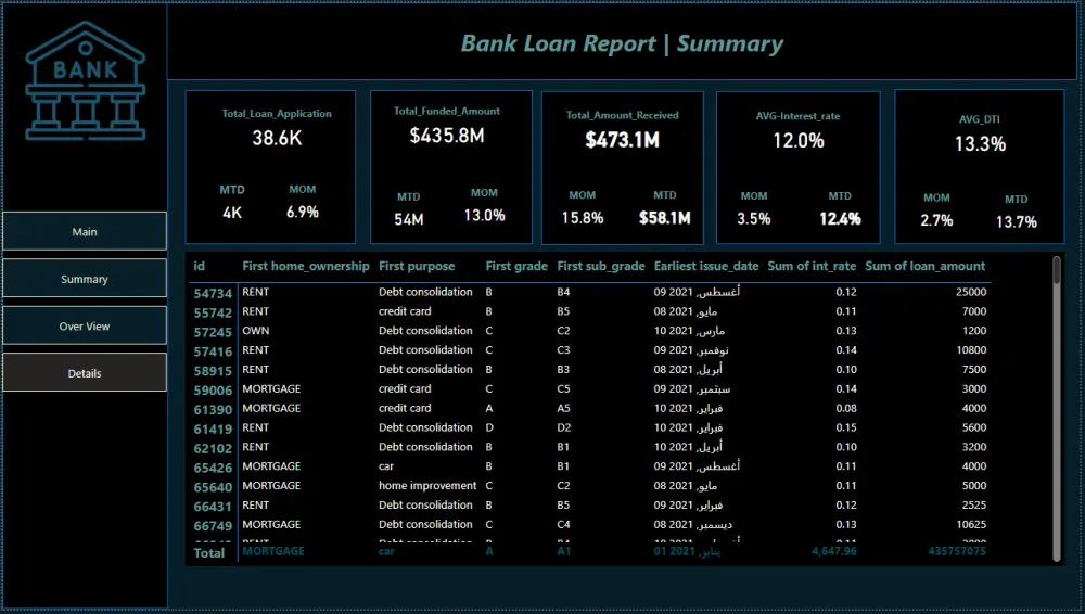 تصميم لوحات تحكم (Dashboard) احترافية لتحليل القروض والبيانات البنكية