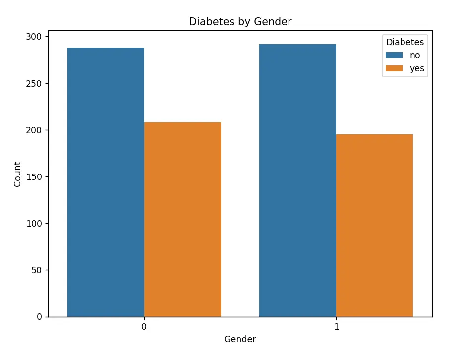 تحليل بيانات الصحة وبناء نموذج تنبؤ بالسكري باستخدام التعلم الآلي