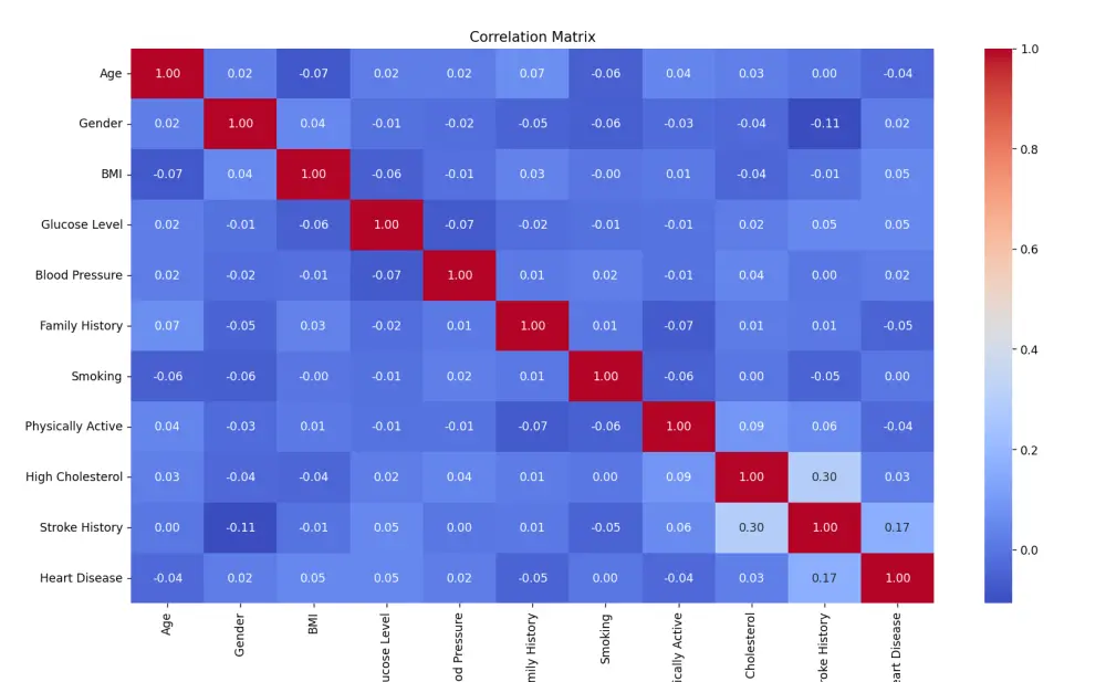 تحليل بيانات الصحة وبناء نموذج تنبؤ بالسكري باستخدام التعلم الآلي