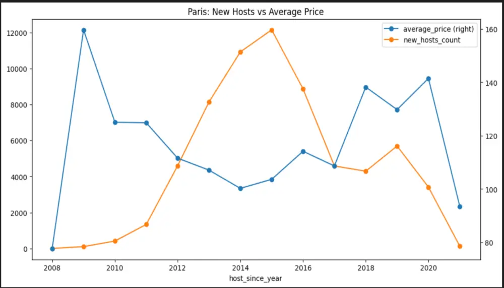 تحليل البيانات واستخراج الرؤى باستخدام لغة بايثون
