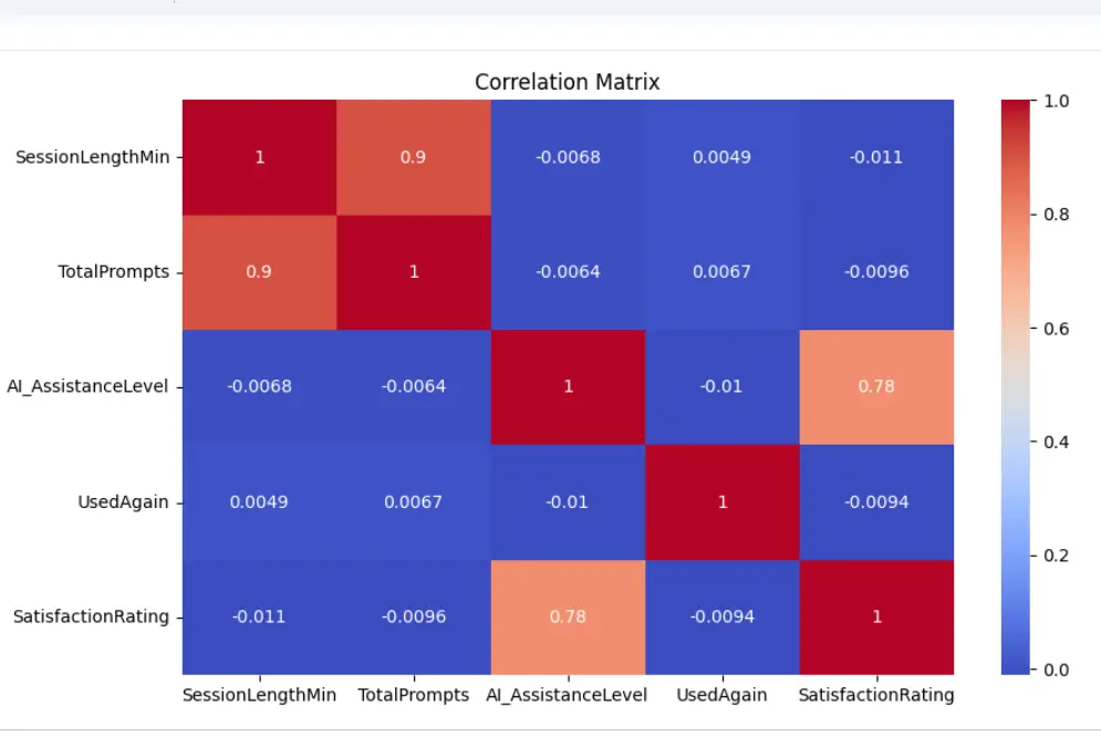 سأقوم بتحليل البيانات وبناء نموذج Machine Learning بسيط باستخدام Python