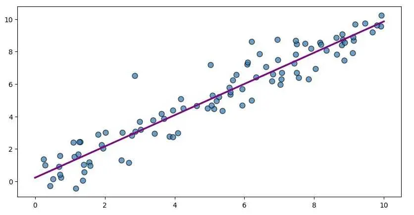 بناء نماذج تعلم آلة (Machine Learning) وتطوير حلول ذكية بلغة Python
