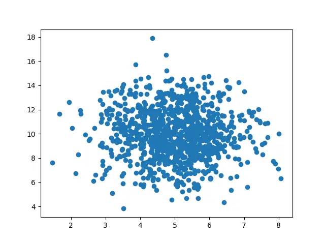 بناء نماذج تعلم آلة (Machine Learning) وتطوير حلول ذكية بلغة Python