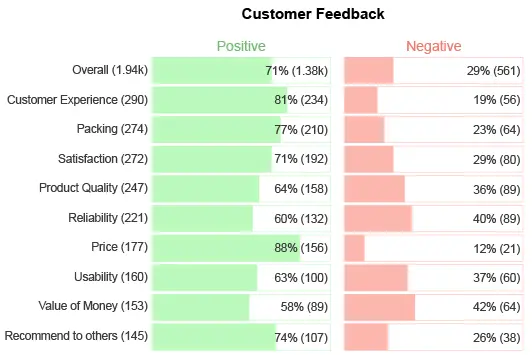 تحليل مشاعر النصوص باستخدام الذكاء الاصطناعي خلال يوم واحد (Sentiment Analysis)