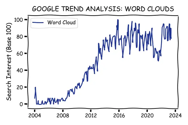 إنشاء Word Cloud احترافية للنصوص خلال يوم واحد