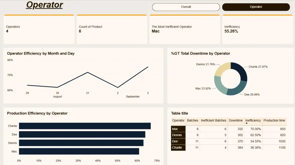 لوحة تحكم تحليل كفاءة الإنتاج باستخدام Power BI