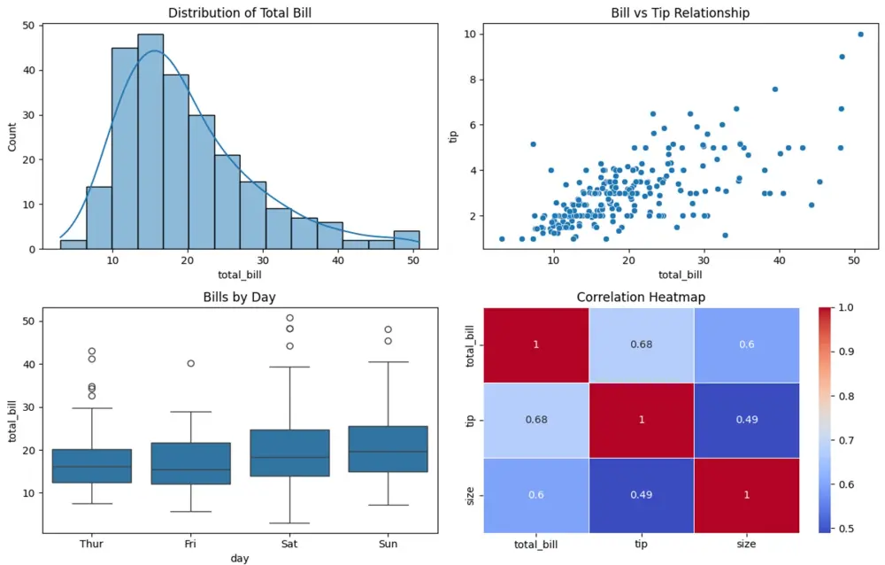 تحليل البيانات الاستكشافي (EDA) واستخراج النتائج والرسوم البيانية